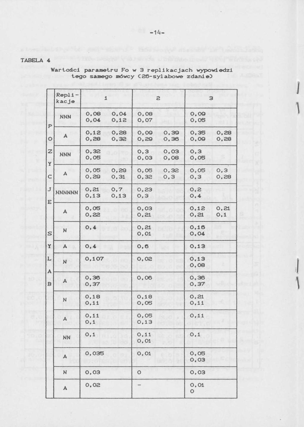 - 14- TABELA 4 Wartości parametru Fo w 3 replikacjach wypowiedzi tego samego mówcy C26-sylabowe zdanie3 Repl 1 kacje 1 2 3 p o NNN A 0,08 0,04 0,04 o.