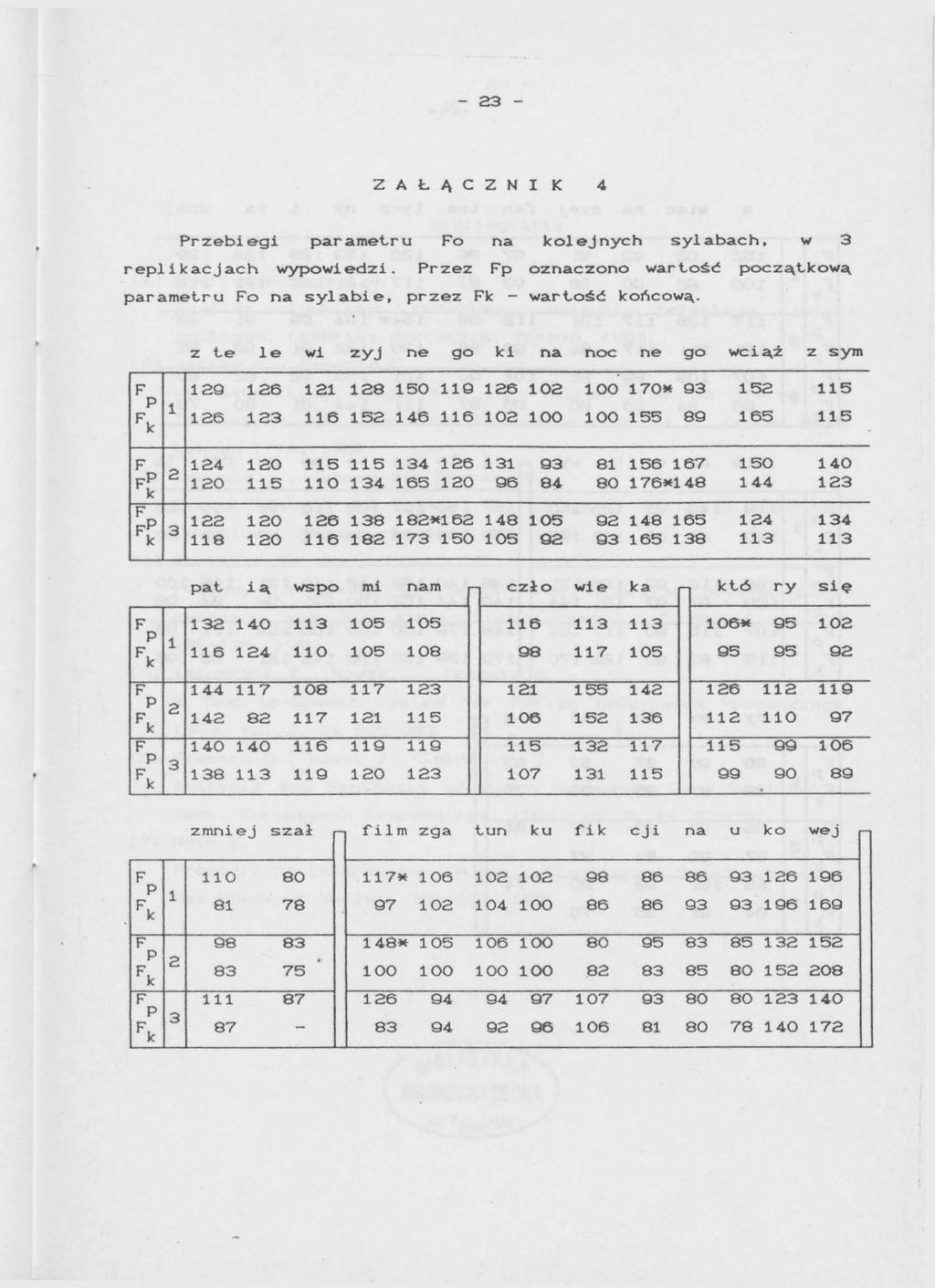 - 23 - Z A Ł Ą C Z N I K 4 Przebiegi parametru Fo na kolejnych sylabach, w 3 replikacjach wypowiedzi. Przez Fp oznaczono wartość początkową parametru Fo na sylabie, przez Fk - wartość końcową.