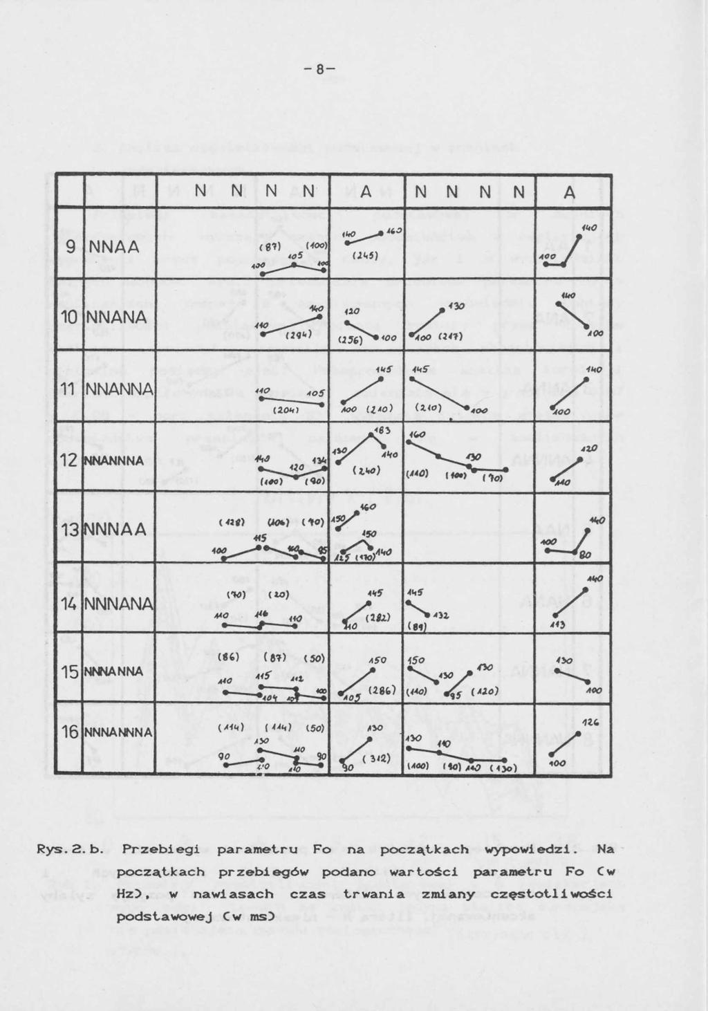 - 8- Rys. 2. b. Przebiegi parametru Fo na początkach wypowiedzi.