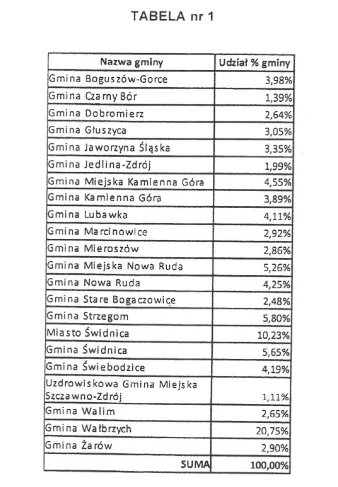 Dziennik Urzędowy Województwa Dolnośląskiego 10 Poz. 3981 Załącznik nr 1 do porozumienia Gmin Aglomeracji Wałbrzyskiej z dnia 24 lutego 2015 r.