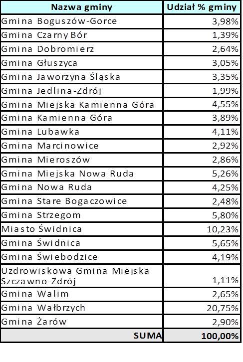 Góra 4,55% Gmina Kamienna Góra 3,89% Gmina Lubawka 4,11% Gmina Marcinowice 2,92% Gmina Mieroszów 2,86% Gmina Miejska Nowa Ruda 5,26% Gmina Nowa Ruda 4,25% Gmina Stare Bogaczowice