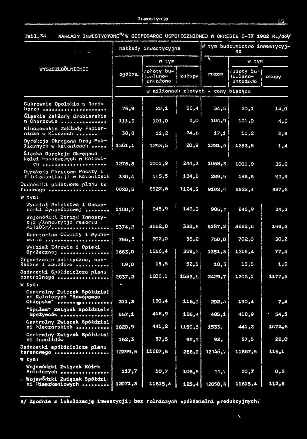 ........... 76,9 20, 56,4 34,5 20, 4.0 Slgske Zakłady Drobarske W Chorzowe...,3 ' 0,0 s.o 06,9 0,0 4,6 Kluczewske Zakłady Paperncze w K l u c z a c h.