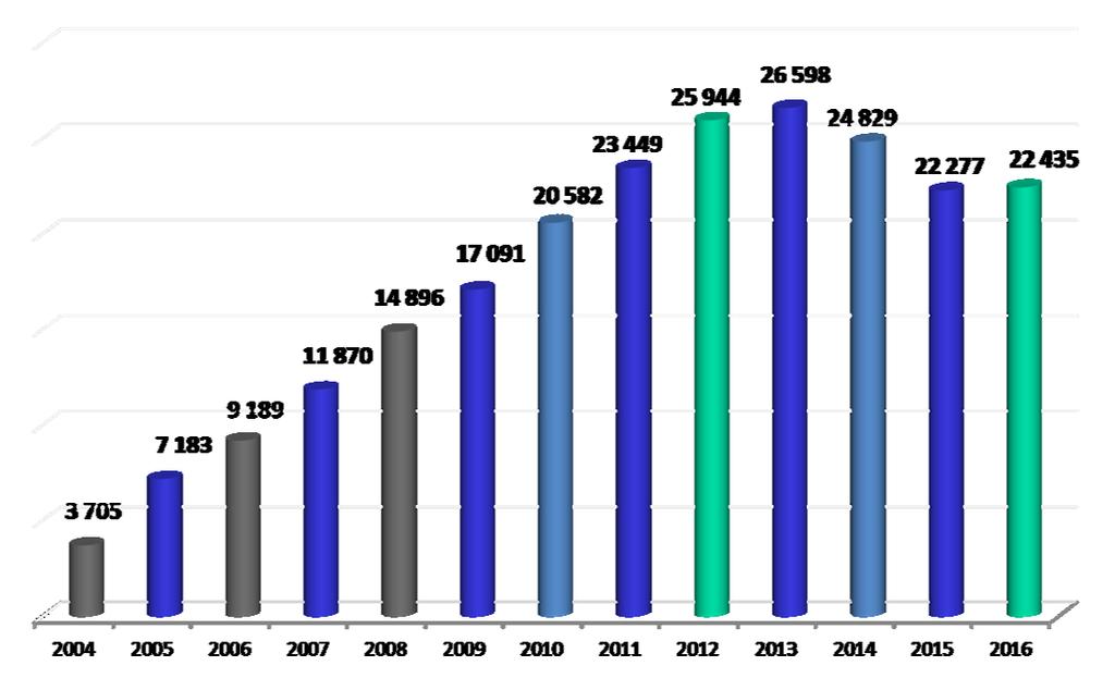 Liczba producentów ekologicznych w Polsce w latach 2004-2016