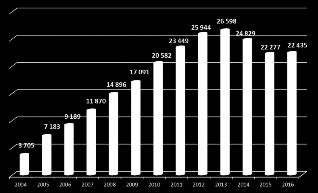 [%] 2004-2005 93,9 2006 27,9 2007 29,2 2008 25,5 2009 14,7 2010 20,4