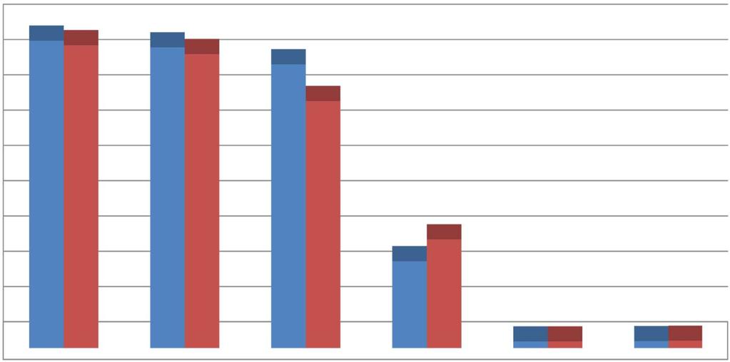 Producenci ekologiczni województwo świętokrzyskie w lata 2015-2016 900 800 700 600 500 400 300 200 100 0 872 859 834 853 producenci ekologiczni ogółem producenci rolni ogółem 805 producenci rolni z