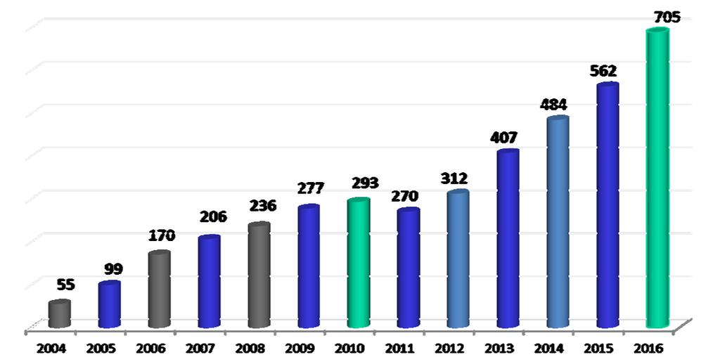 Liczba podmiotów zajmujących się przygotowaniem* produktów ekologicznych w Polsce w latach 2004-2016 Przygotowanie Rok zmiana w stosunku do roku