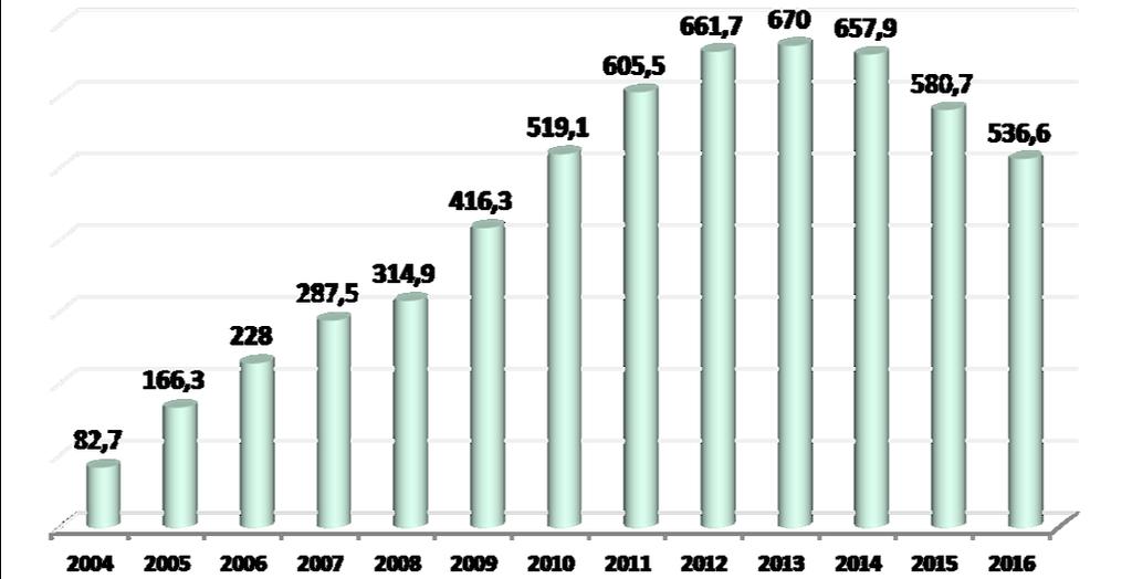 Powierzchnia upraw ekologicznych w Polsce w latach 2004-2016w latach 2004-2016 [tys.