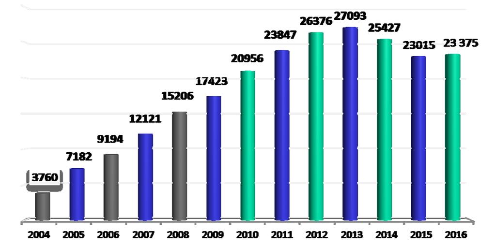 Liczba producentów ekologicznych w Polsce w latach 2004-2016