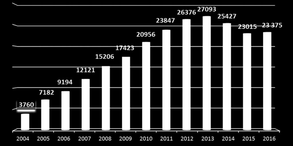 [%] 2004-2005 91 2006 28 2007 31,8 2008 25,5 2009 14,6 2010 20,3