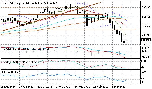 KUKURYDZA (FCORN) opór 3 660.00 opór 2 652.00 opór 1 641.00 rynek 626.13 wsparcie 1 605.00 wsparcie 2 600.00 wykres 524 x 309 wsparcie 3 593.