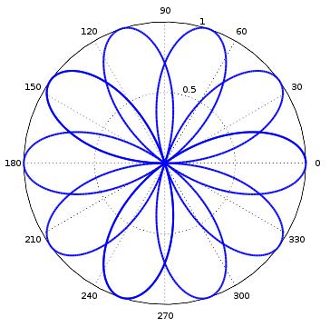 Współrzędne biegunowe: polar(θ, r) # lemniskata (1694) t = 0:0.