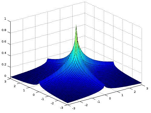 surf (powierzchnia) [x,y] = meshgrid([-3:0.