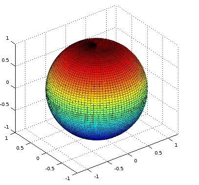 Współrzędne sferyczne N = 100; lth = linspace (0, 2*pi, N); lph = linspace (-pi/2, pi/2, N); [theta, phi] = meshgrid (lth, lph); # siatka