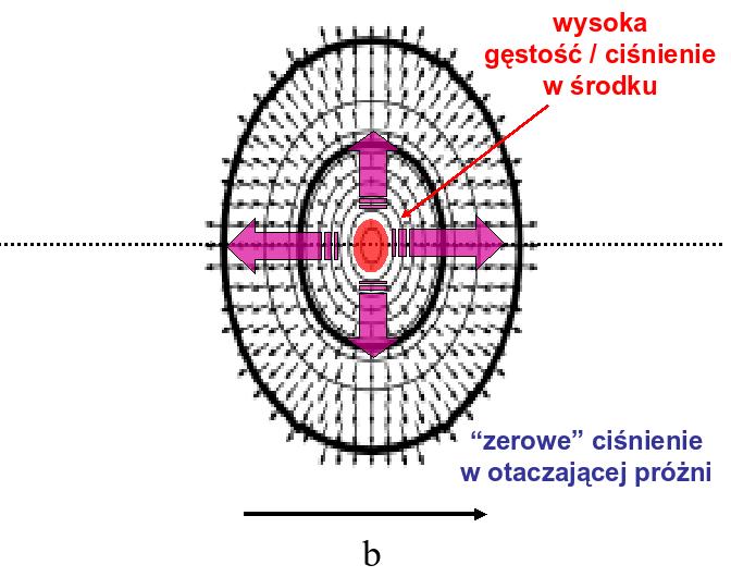 Lisa) Superpozycja niezależnych zderzeń N+N pędy ustawione losowo w stosunku do płaszczyzny reakcji Ewolucja A+A