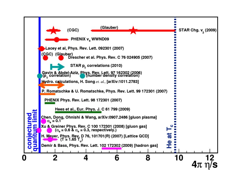 Najnowsza (2011) kompilacja wyników (arxiv:1102.2495) Dane otrzymane NIE tylko z pomiarów v2 (z pomiarów flow pokazane czerwonym kolorem) ale również z pomiarów fluktuacji, ciężkich zapachów, etc.
