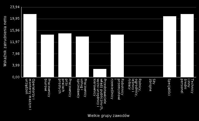 Wskaźnik zatrudnienia netto według wielkich grup zawodów Wskaźnik zatrudnienia netto ogółem w 2015 roku, według wielkich grup zawodów, wyniósł WZ = 21,54 Tabela 25 - Wskaźnik zatrudnienia netto