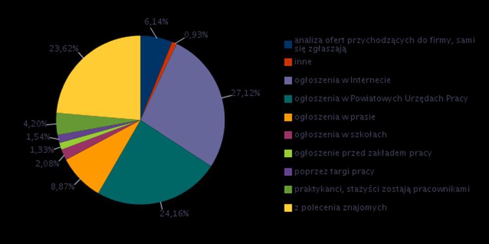 Wykres 12 - Struktura badanych podmiotów gospodarki narodowej pod względem sposobu poszukiwania nowych pracowników Powyższy wykres (nr 12) obrazuje udział poszczególnych form poszukiwania nowych