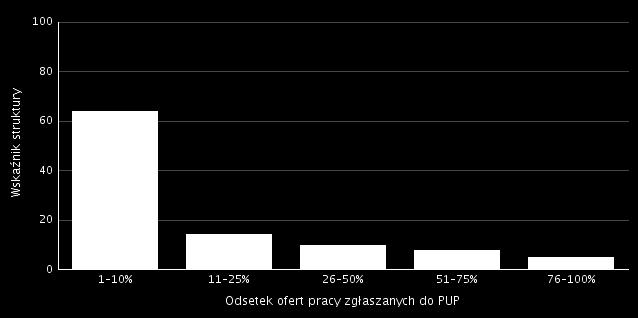 Składanie ofert pracy w tutejszym Urzędzie deklaruje 24,1% badanych przedsiębiorstw. Poniższa tabela obrazuje wskaźnik struktury odsetka ofert pracy zgłaszanych do tutejszego Urzędu.