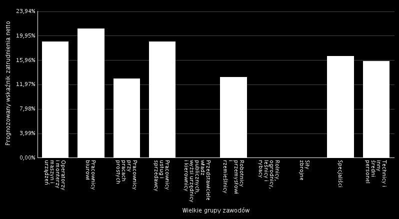 Prognoza zatrudnienia netto dla wielkich grup zawodów WZ = 13,03 % Wskaźnik prognozy zatrudnienia netto ogółem przyjął wartość 13,03%, natomiast poniższa tabela obrazuje wskaźnik prognozy