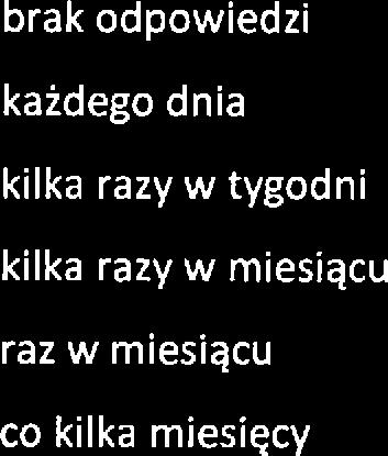 3% ankitowanych odpowidziało O KILKA MIESIĘY, 1% odpowidziało RAZ W MIESIĄU, 1% odpowidziało KILKA RAZY W MIESIĄU oraz 1% odpowidziało