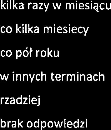 Jak często mają mijsca spotkania?