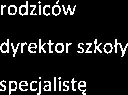 Poproszono badanych o udzilni odpowidzi na pytani, kogo informują o zachowaniu agrsywnym 51% ankitowanych odpowidziało, ż rodziców, 34% odpowidziało, ż dyrktora szkoły, 17% udziliło odpowidzi, ż