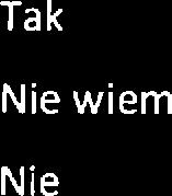 z programów profilaktyczno-wychowawczych. 16,6% ankitowanych udziliło odpowidzi, ż ni wi. 16,6% ankitowanych odpowidziało, ż ni są ralizowan taki programy.