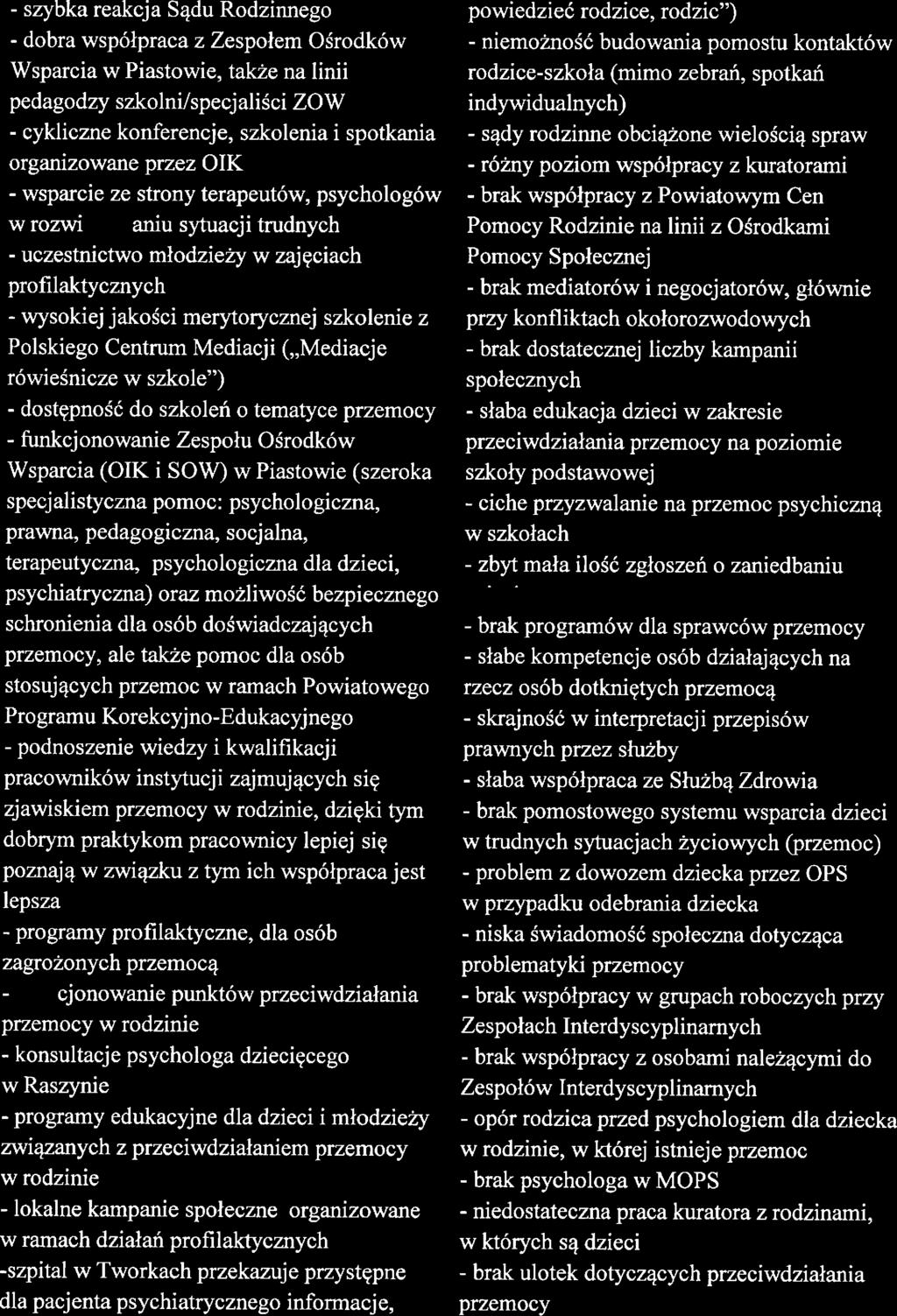 - szybka rakcja Sądu Rodzinngo - dobra współpraca z Zspołm Ośrodków Wsparcia w Piastowi, takż na linii pdagodzy szkolni/spcjaliści ZOW - cykliczn konfrnc:j, szkolnia i spotkania organizowan przz OIK