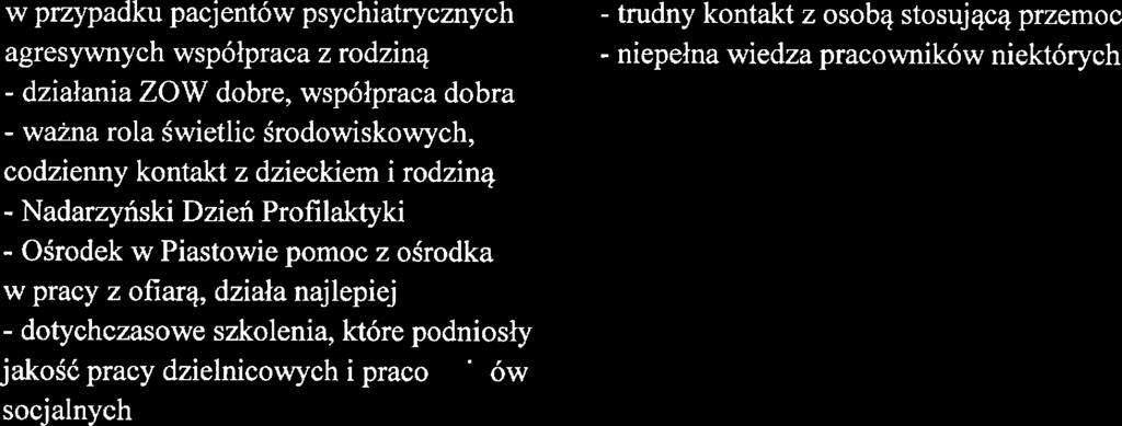 w przypadku pacjntów psychiatrycznych agrsywnych współpraca z rodziną - działania ZOW dobr, współpraca dobra - ważna rola świtlik środowiskowych, codzinny kontakt z dzickim i rodziną - adarzyński