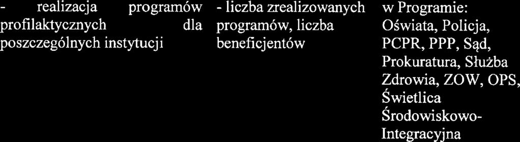 ralizac:ja programów l - liczba zralizowanych profilaktycznych dla programów, liczba poszczgólnych instytucji l bnficjntów w Programi: