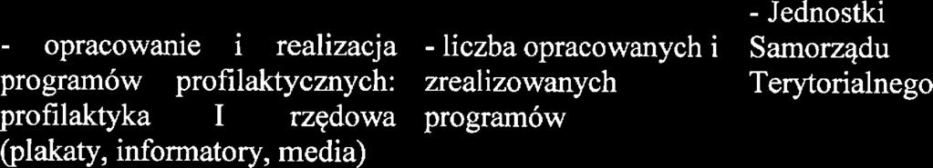 liczba osób korzystających z pomocy - Jdnostki Samorządu Trytorialngo opracowani i ralizac:ja l - liczba opracowanych i programów