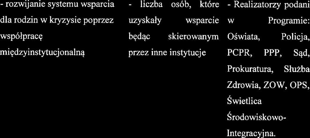 - rozwijani systmu wsparcia - liczba osób, któr - Ralizatorzy podam d[a rodzin w ]ayzysi poprzz uzyskały wsparci