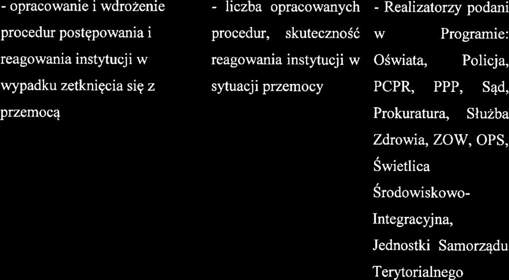 Sąd, - opracowani i wdrożni - liczba opracowanych - Ralizatorzy podam procdur postępowania i procdur, skutczność