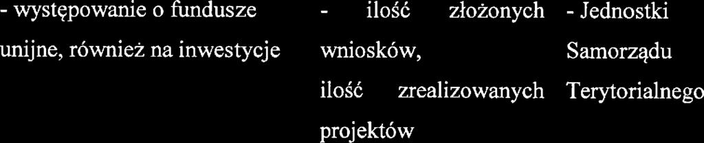 - występowani o fundusz unijn, równiż na inwstycj - ilość złożonych 1 - Jdnostki wniosków, l Samorządu ilość zralizowanych l