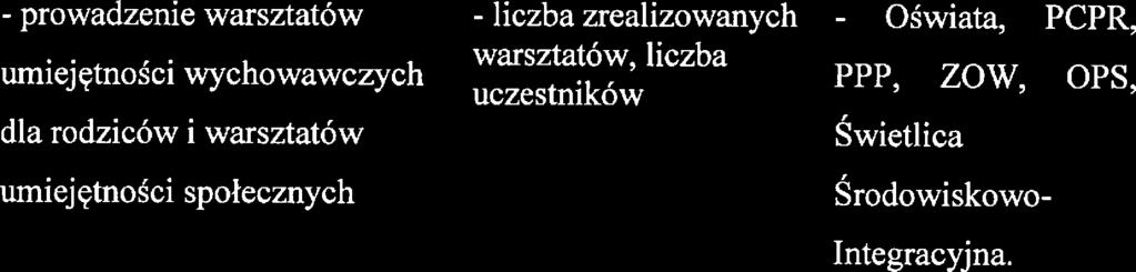 Zdrowia, ZOW, OPS, Switlica wzmacniających itp. Srodowiskowo- pozytywn rlacj rodzinn IntgracŃna.
