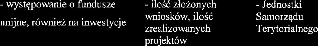 - występowani o fundusz unijn, równż na inwstycj - ilość złożonych wniosków.