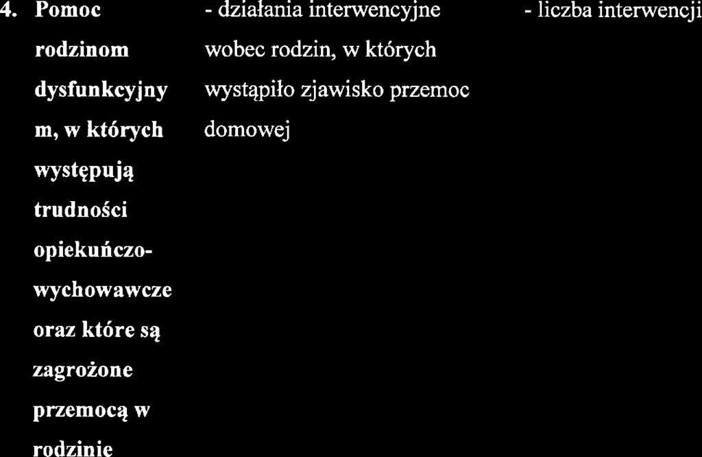 Pomoc - działania intrwncyjn liczba intrwncji - Ralizatorzy podam rodzinom