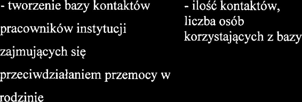 liczba rodzin, liczba podopicznych PPR zastępczych - tworzni bazy kontaktów