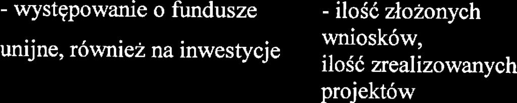 - występowani o fundusz unijn, równż na inwstycj - ilość złożonych wniosków,