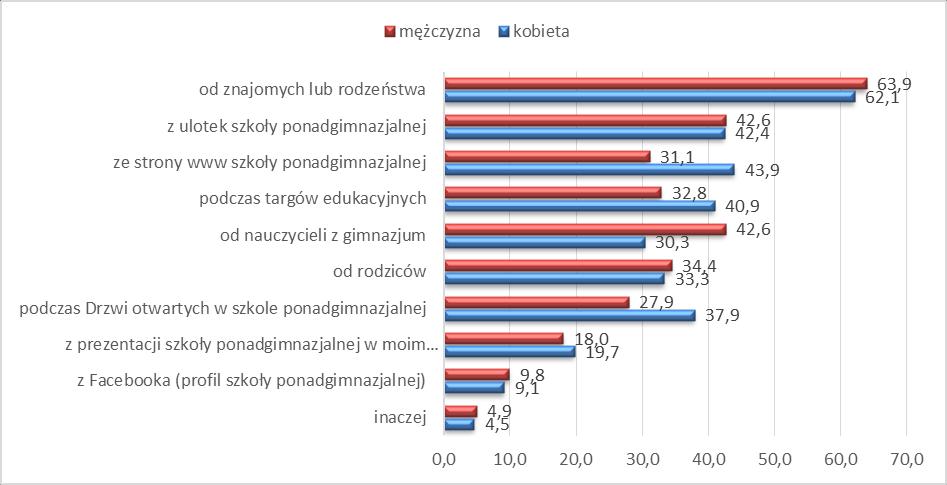 S t r o n a 13 Wykres 15. Struktura odpowiedzi na pytanie Skąd pozyskałeś wiedzę, dotyczącą szkół ponadgimnazjalnych?