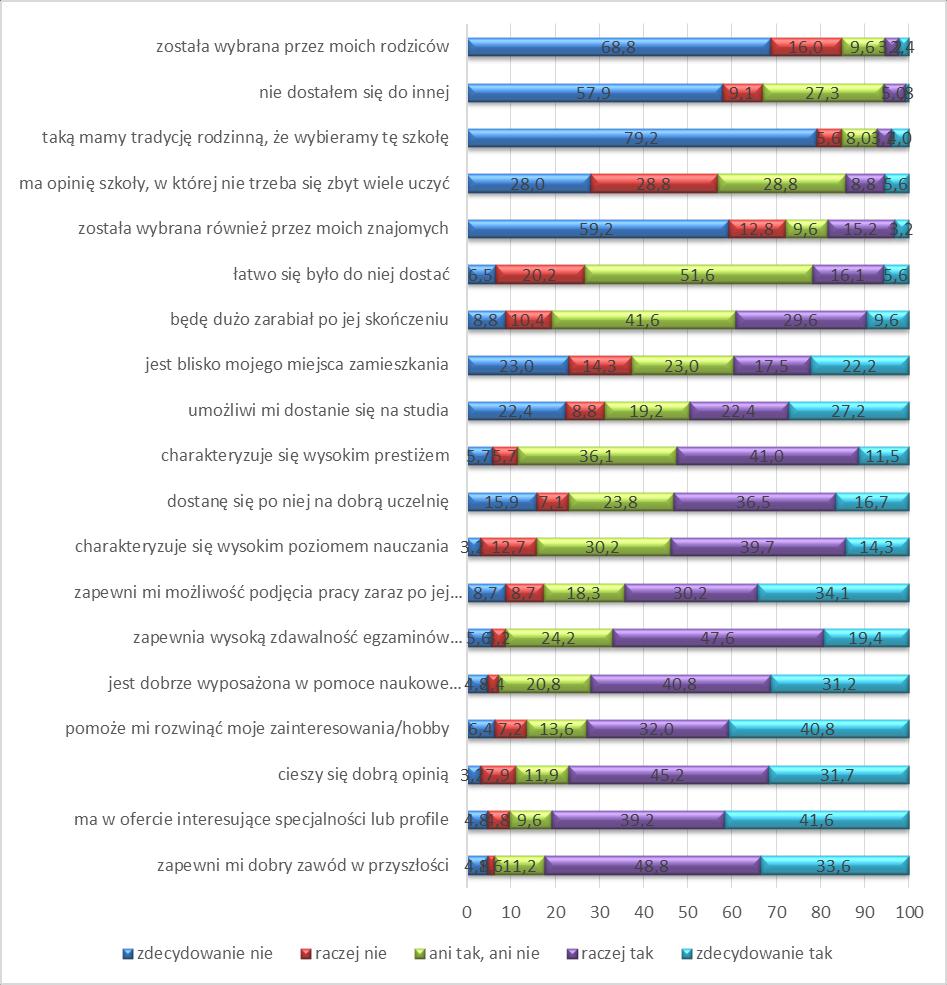 S t r o n a 15 rodzice (5,6%), niedostanie się do innej szkoły (5,8%) oraz rodzinne tradycje wyboru szkoły