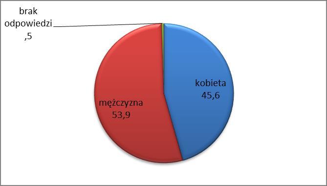 S t r o n a 22 Wykres 24. Struktura próby w ujęciu płci Wśród badanych dominowali siedemnastolatkowie, którzy stanowili niemal dwie trzecie próby badawczej (por. Wykres 25).