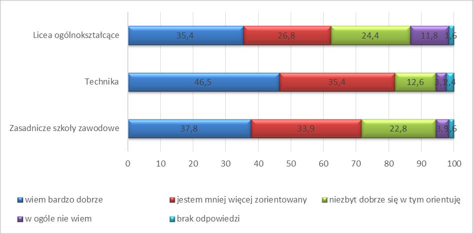 S t r o n a 6 Wykres 4. Struktura odpowiedzi na pytanie Czy wiesz czego można się uczyć w szkołach ponadgimnazjalnych w Rudzie Śląskiej?