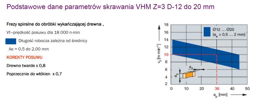 Parametry pracy dla narzędzi VHM / Working parameter / Bearbeitungs Angaben Wszystkie parametry są tylko przykładami nie są wytycznymi / All the parameters are just examples are guidelines / Alle