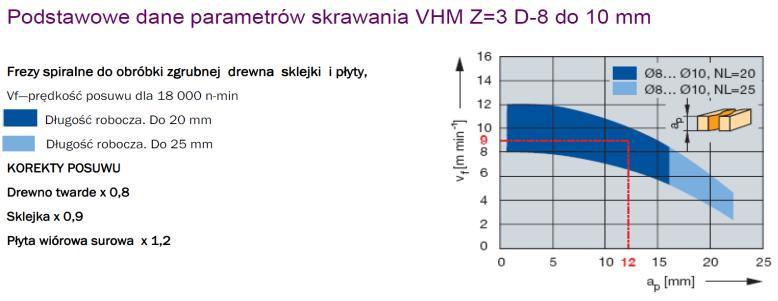 Vf - posuw dla/ feed rate for / vorschub fur / 18 000 RPM/min Ap - jest zależna od średnicy narzędzia / It is depend on diameter of tool / Es ist abhängig von dem Werkzeugdurchmesser.
