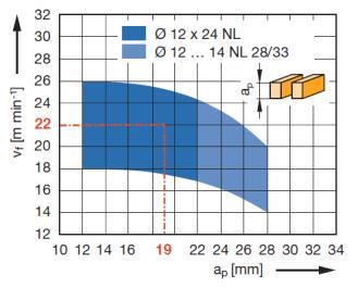 Vf - posuw dla/ feed rate for / vorschub fur / 18 000 RPM/min Ap - jest zależna od średnicy narzędzia / It is depend on diameter of tool/ Es ist abhängig von dem Werkzeugdurchmesser.