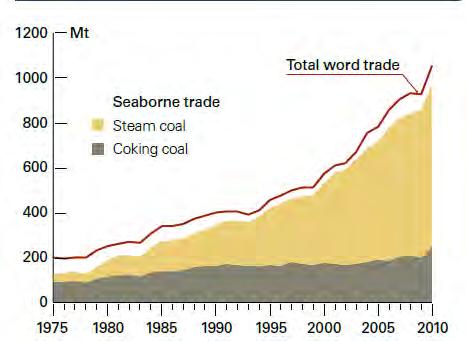 Handel węglem drogą morską Handel węglem drogą morską Węgiel energetyczny Węgiel koksowy