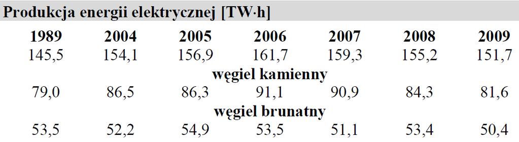 energetycznego Produkcja energii elektrycznej w