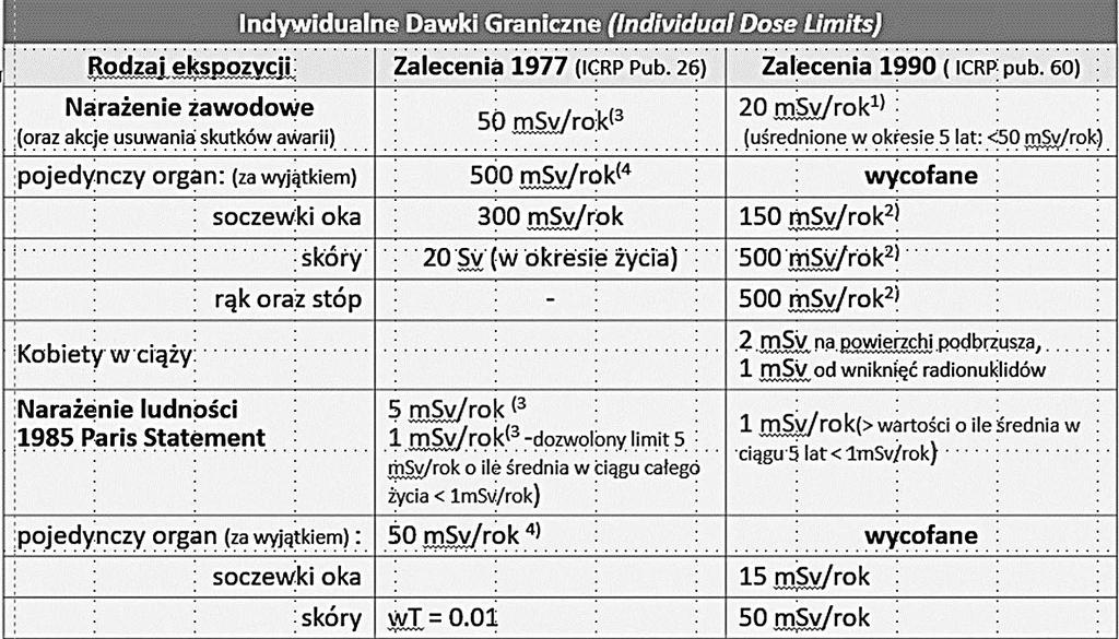 Ewolucja zaleceń ICRP Porównanie zaleceń ICRP