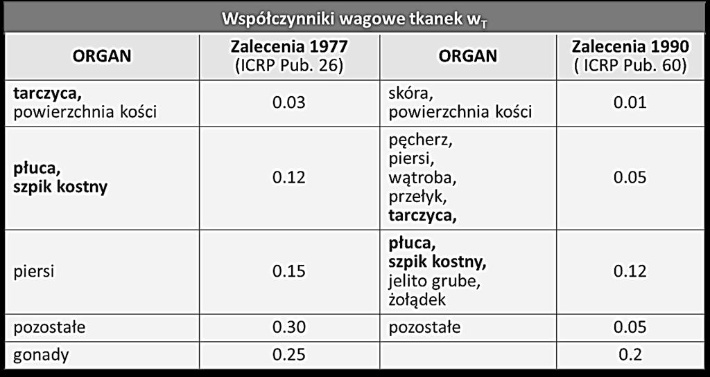 Ewolucja zaleceń ICRP Porównanie zaleceń ICRP